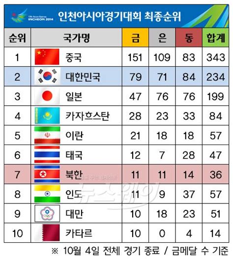 아시안컵 일정 및 메달 순위